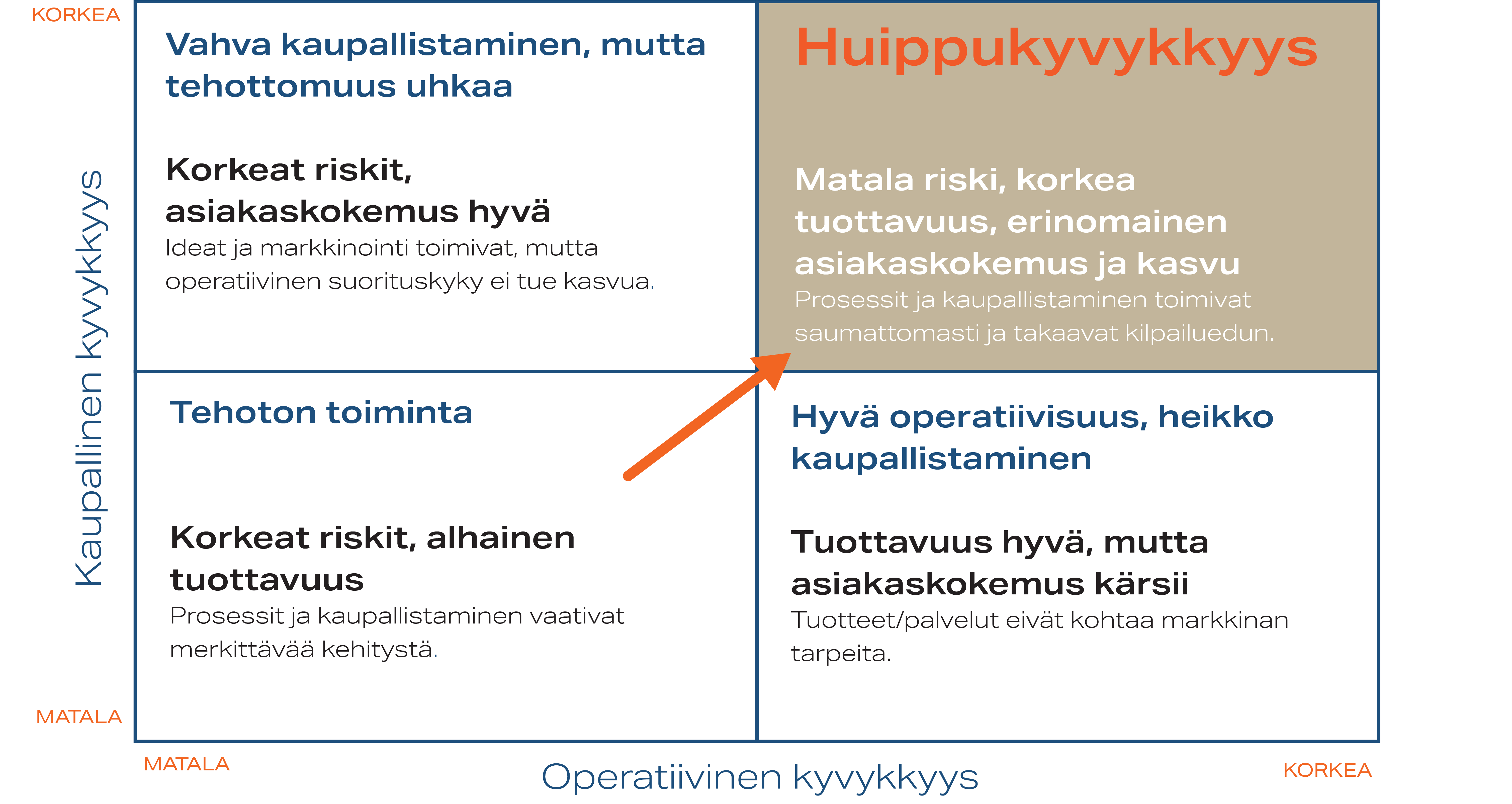 Kaupallinen ja operatiiivinen kyvykkyys nelikenttä