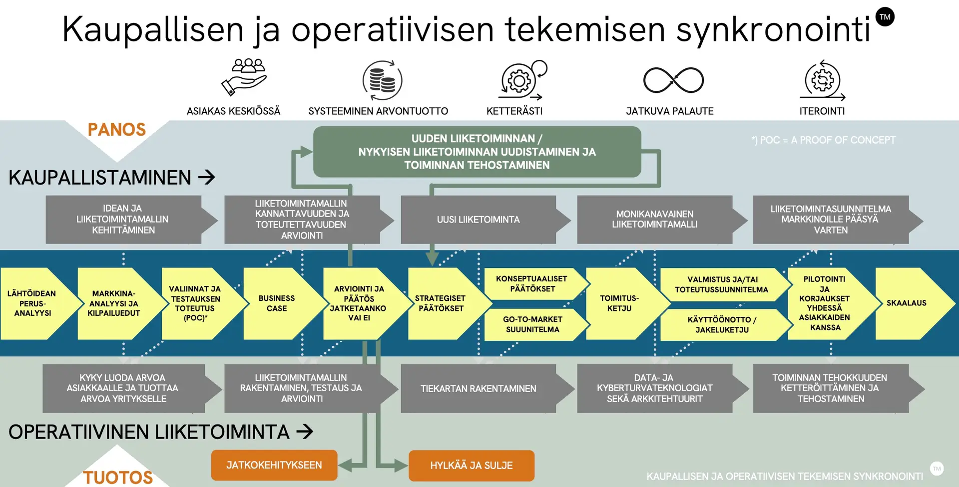 Kaupallisen ja operatiivisen tekemisen synkronoint